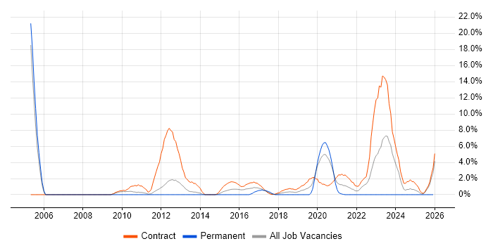 ABAP Developer job vacancy trend in Worthing