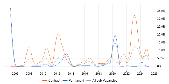 Job vacancy trend for ABAP in Worthing