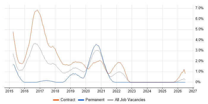 Actionable Customer Insight job vacancy trend in Worthing