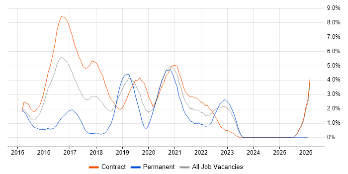 Actionable Insight job vacancy trend in Worthing