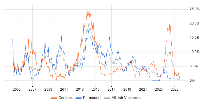 Active Directory job vacancy trend in Worthing