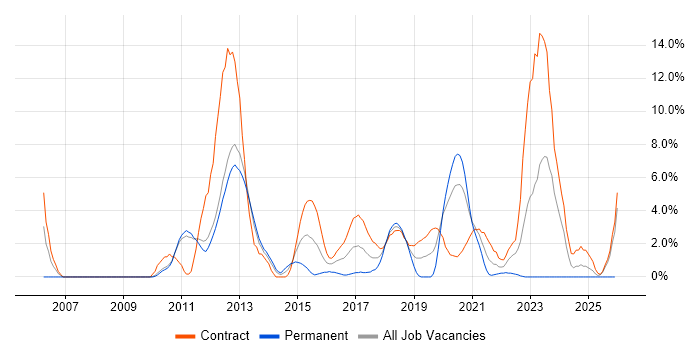 Adobe job vacancy trend in Worthing