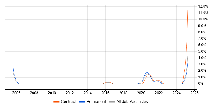 Job vacancy trend for ADSL in Worthing