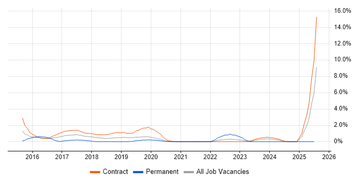 Job vacancy trend for Agile Scrum Master in Worthing
