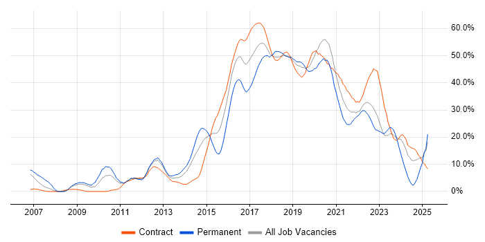 Job vacancy trend for Agile in Worthing