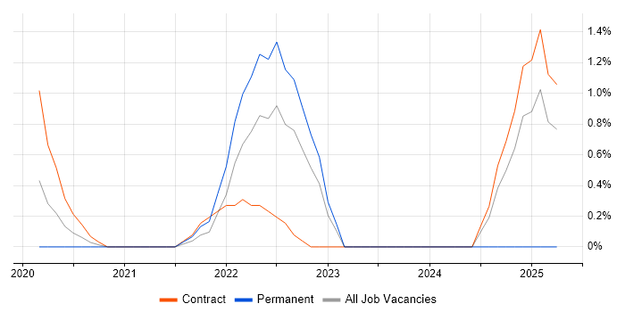 Job vacancy trend for Alteryx in Worthing