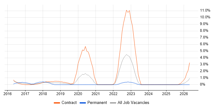 Amazon EC2 job vacancy trend in Worthing