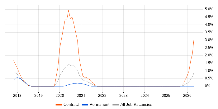 Amazon S3 job vacancy trend in Worthing