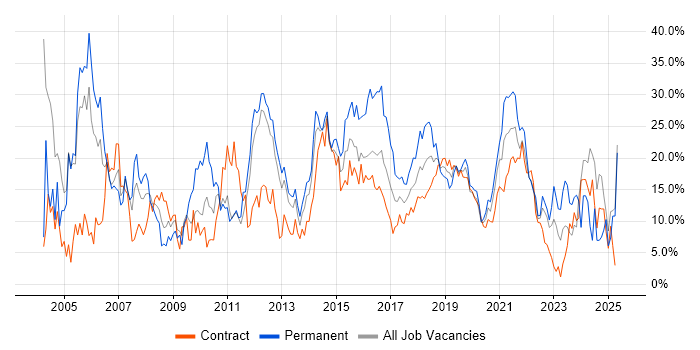 Job vacancy trend for Analyst in Worthing