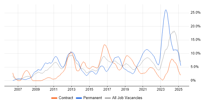 Job vacancy trend for Analytical Skills in Worthing Job vacancy trend for Analytical Skills in Worthing