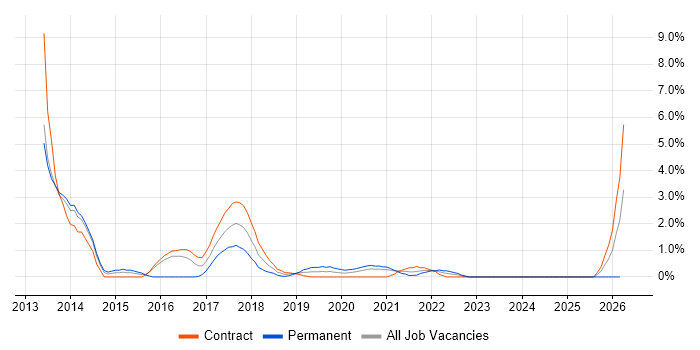 Analytical Thinking job vacancy trend in Worthing