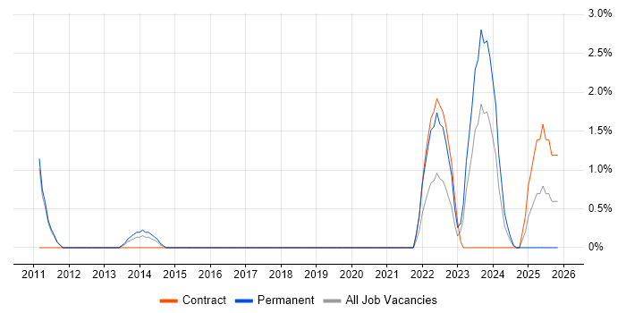 Analytics Manager job vacancy trend in Worthing