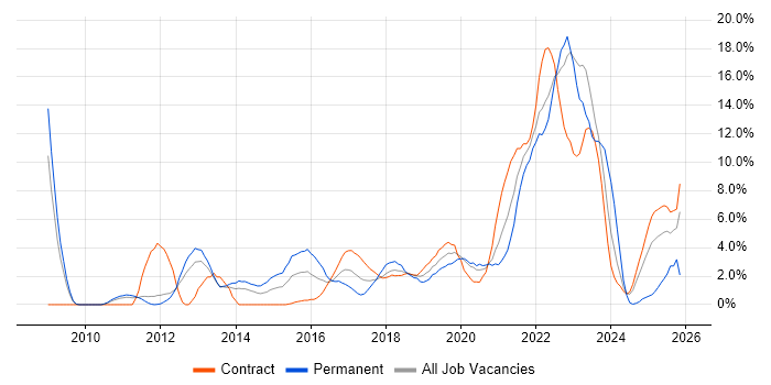Analytics job vacancy trend in Worthing