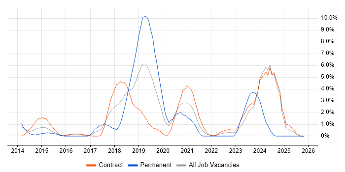 Android job vacancy trend in Worthing