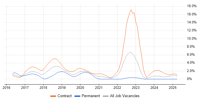 Job vacancy trend for Ansible in Worthing