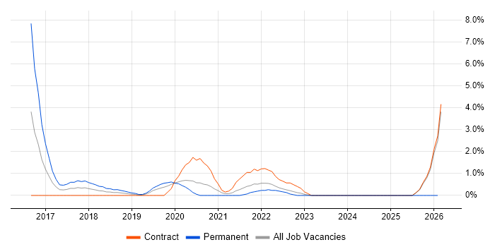 API Integration job vacancy trend in Worthing