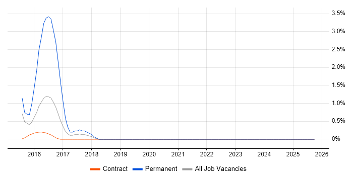 APMG job vacancy trend in Worthing