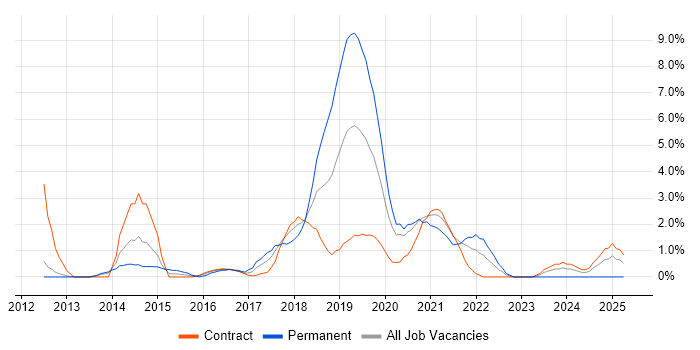 Job vacancy trend for Apple iOS in Worthing