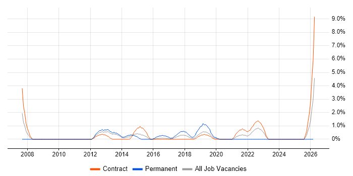Apple job vacancy trend in Worthing