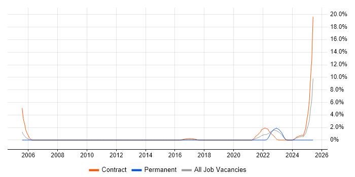 Job vacancy trend for ArcGIS in Worthing