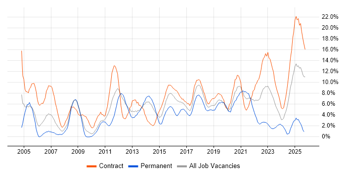 Architect job vacancy trend in Worthing