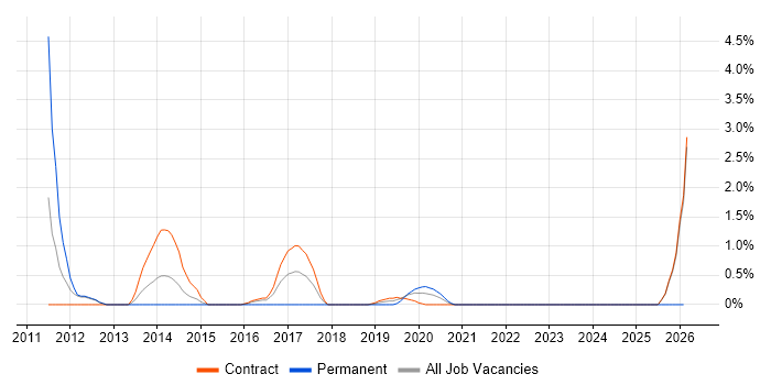 Architectural Design job vacancy trend in Worthing