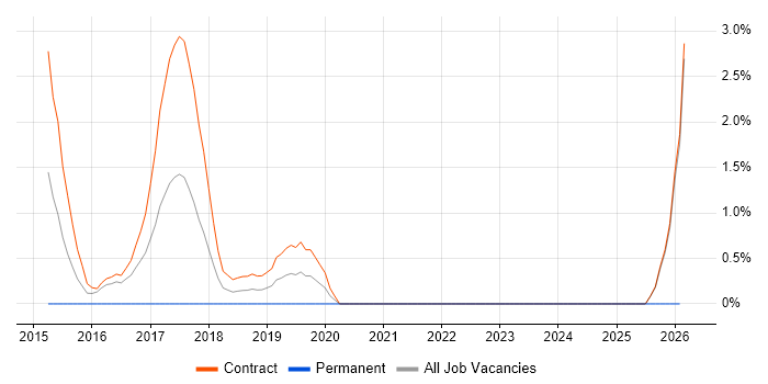 Architecture Governance job vacancy trend in Worthing