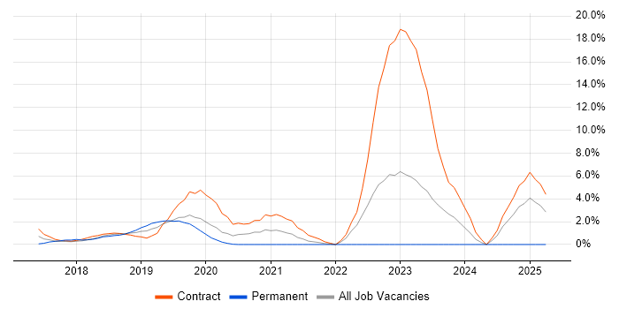 Job vacancy trend for Ariba in Worthing