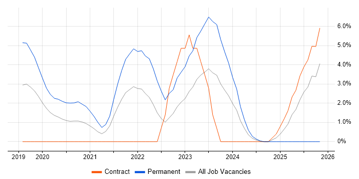 AI job vacancy trend in Worthing