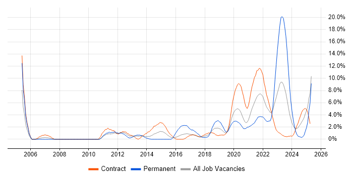 Job vacancy trend for Asset Management in Worthing Job vacancy trend for Asset Management in Worthing