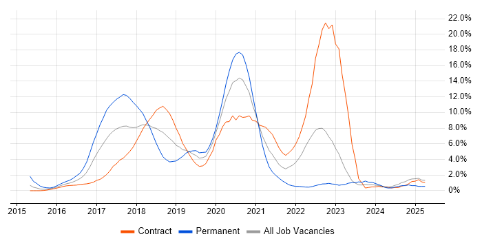 Job vacancy trend for AWS in Worthing Job vacancy trend for AWS in Worthing