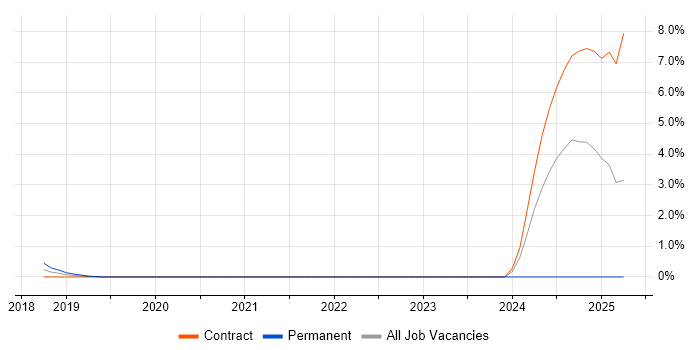 Job vacancy trend for Azure Architect in Worthing