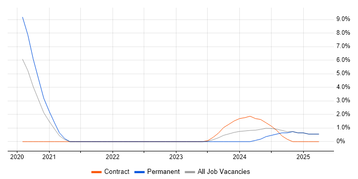 Job vacancy trend for Azure Certification in Worthing Job vacancy trend for Azure Certification in Worthing