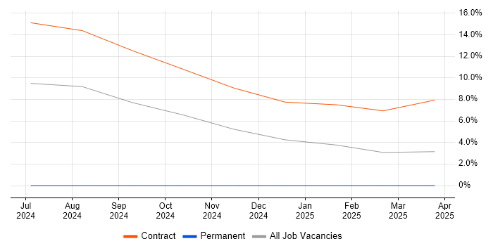 Job vacancy trend for Azure Data Architect in Worthing
