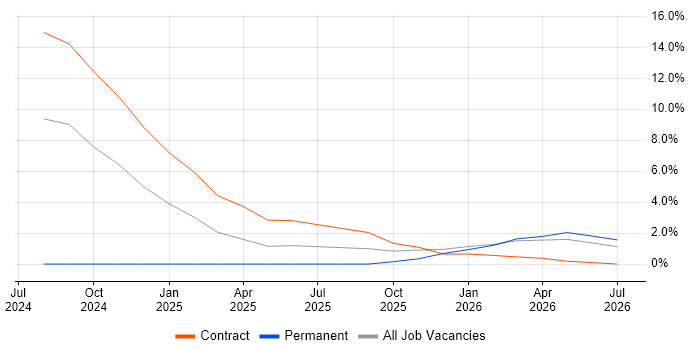 Azure Databricks job vacancy trend in Worthing
