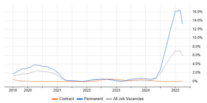 Job vacancy trend for Azure DevOps in Worthing Job vacancy trend for Azure DevOps in Worthing