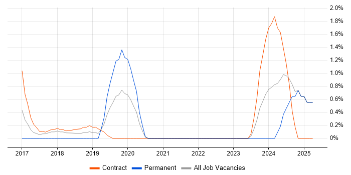 Job vacancy trend for Azure Engineer in Worthing Job vacancy trend for Azure Engineer in Worthing