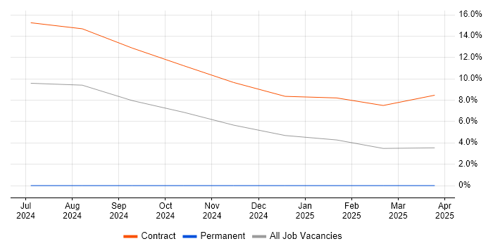 Job vacancy trend for Azure Synapse Analytics in Worthing