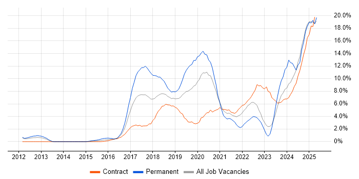Job vacancy trend for Azure in Worthing Job vacancy trend for Azure in Worthing