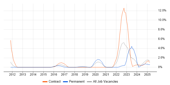 Job vacancy trend for Bash in Worthing Job vacancy trend for Bash in Worthing