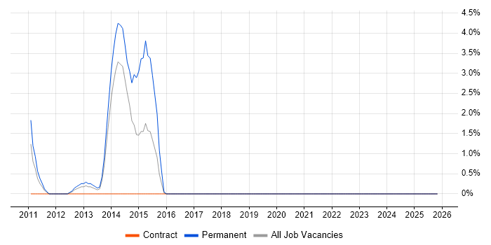 BIG-IP job vacancy trend in Worthing