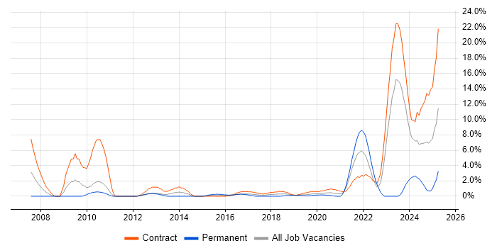Job vacancy trend for Billing in Worthing