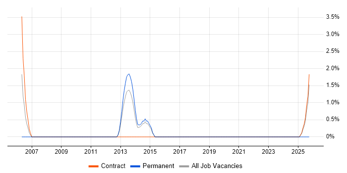 Budgeting and Resource Allocation job vacancy trend in Worthing