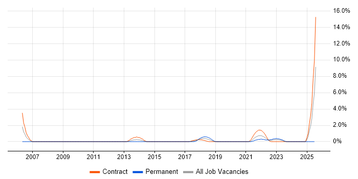 Job vacancy trend for Budgeting in Worthing