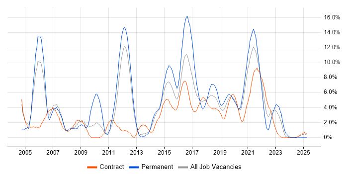 Job vacancy trend for Business Analyst in Worthing