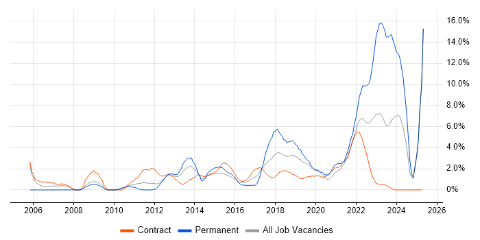 Job vacancy trend for Business Case in Worthing Job vacancy trend for Business Case in Worthing