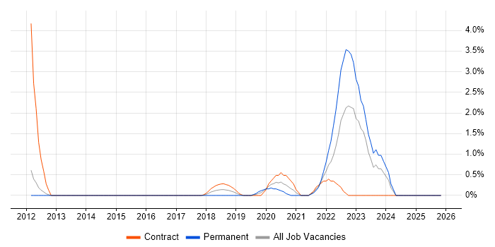 Business Continuity Planning job vacancy trend in Worthing