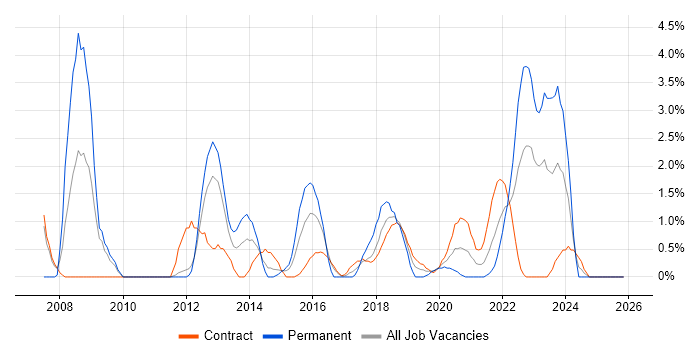 Business Continuity job vacancy trend in Worthing