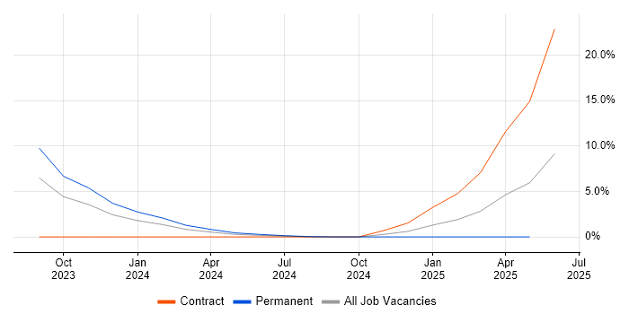 Job vacancy trend for Business Enablement in Worthing