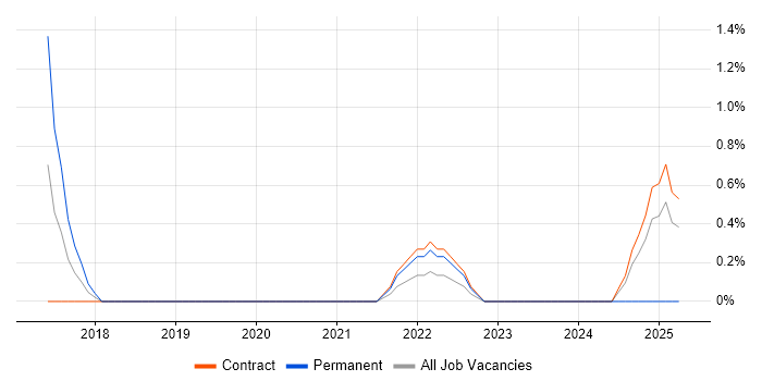 Job vacancy trend for Business Intelligence Analyst in Worthing